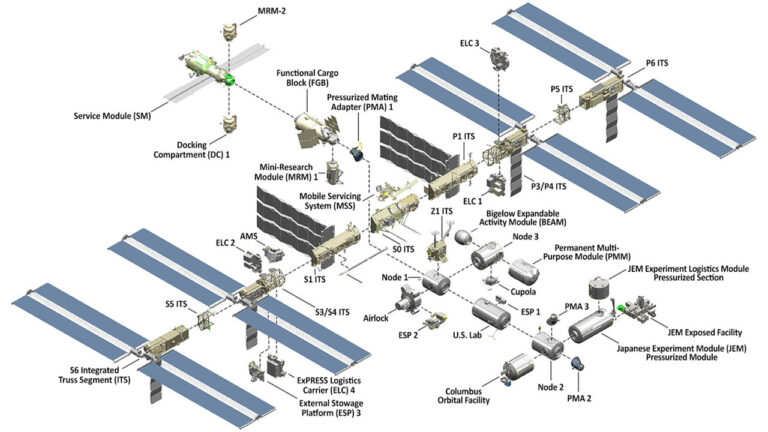 International Space Station exploded configuration. Image courtesy of NASA.